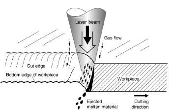 Tavné řezání laserem